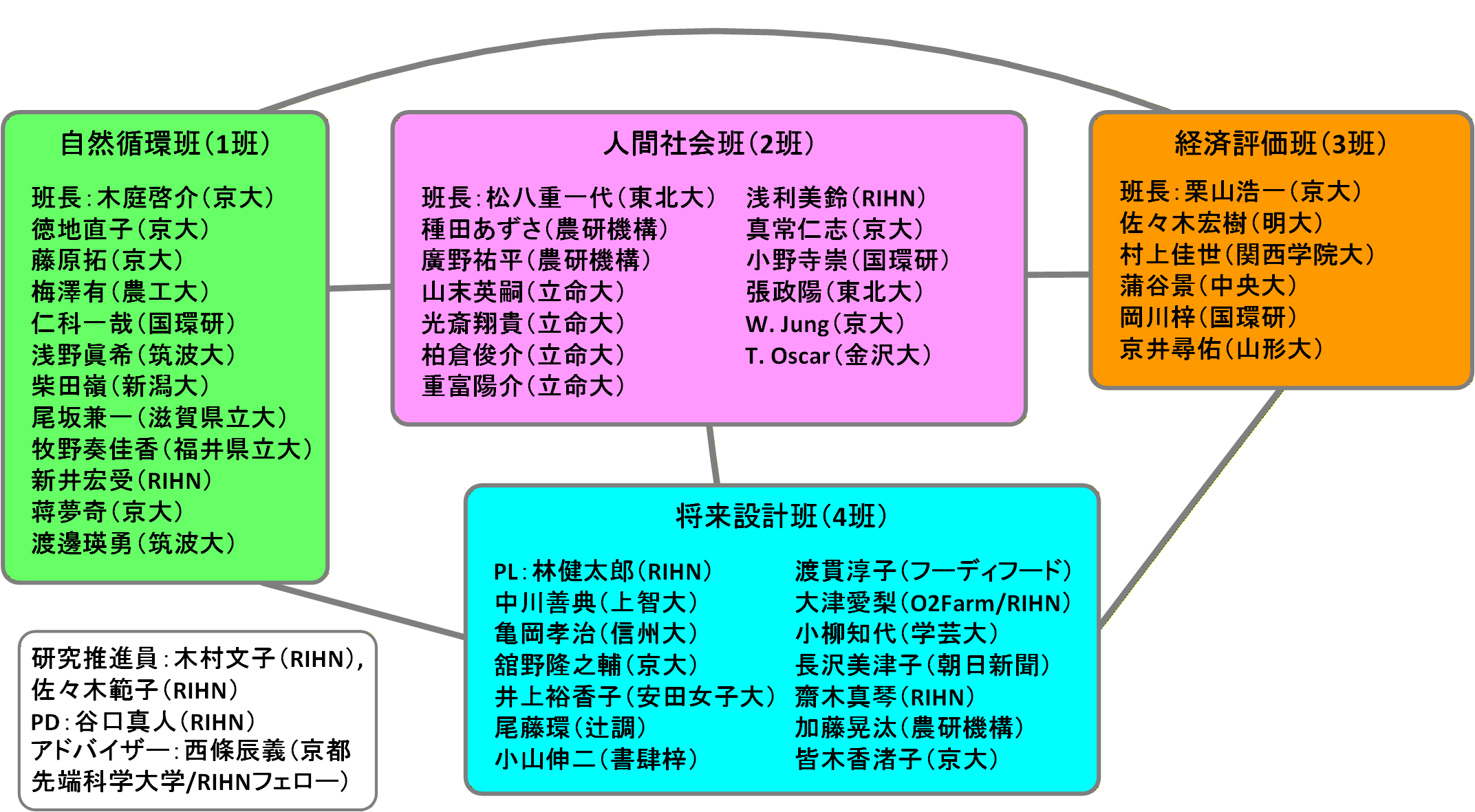図６　Sustai-N-ableプロジェクトの班構成とメンバー（FR3、2025年11月14日現在）